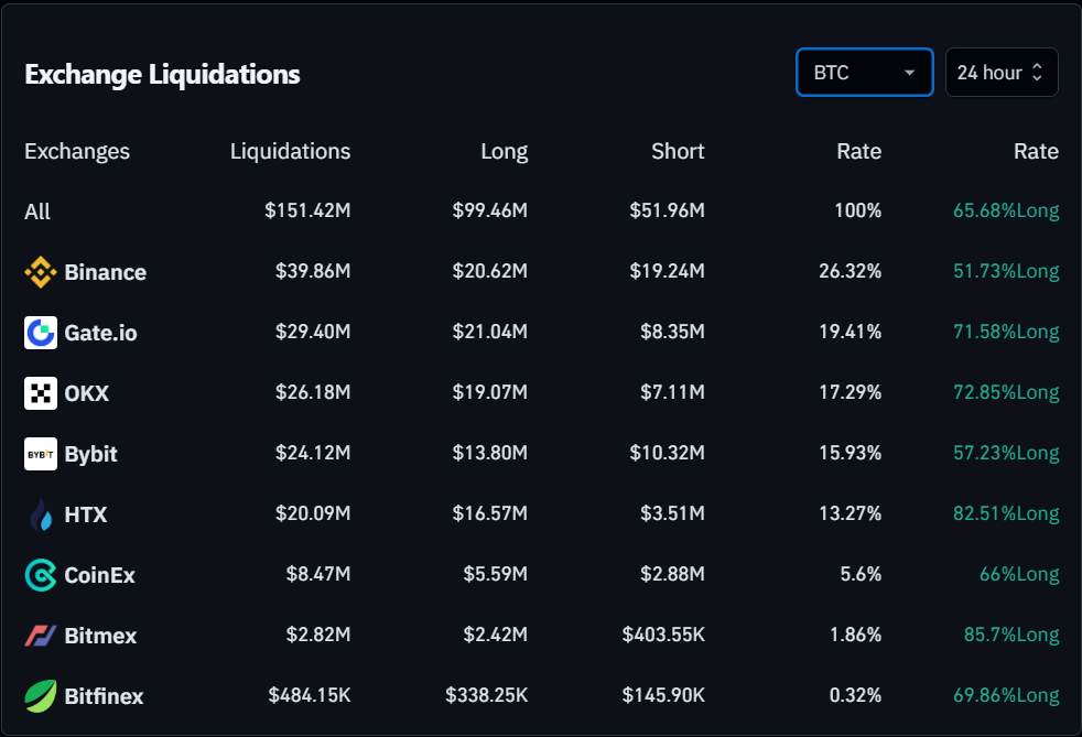 Bitcoin Liquidation chart. Source: Coinglass